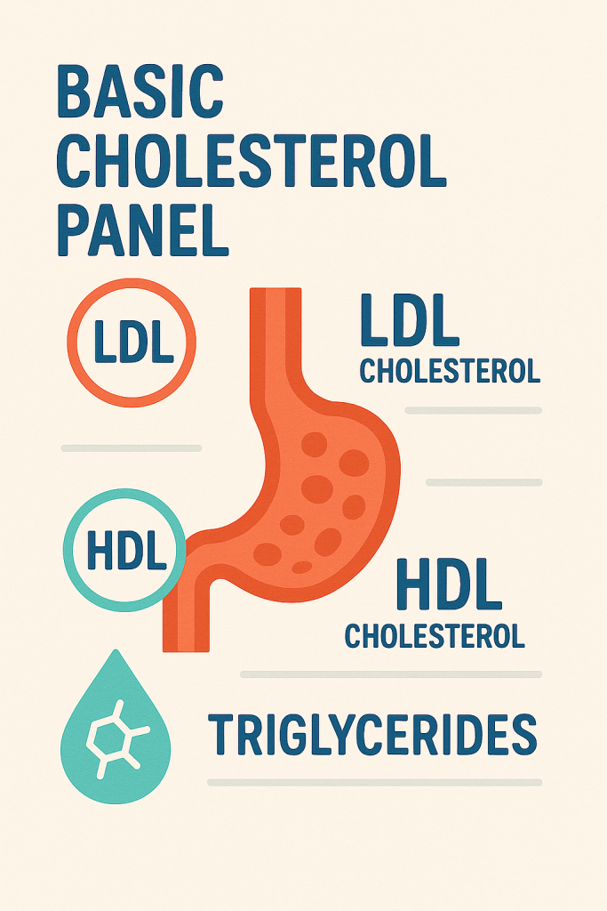 An illustration labeled BASIC CHOLESTEROL PANEL shows LDL, HDL, and triglycerides with artery and molecule icons indicating blood fats